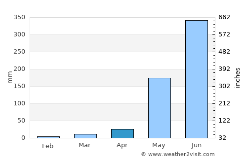 Dolores average rain in April