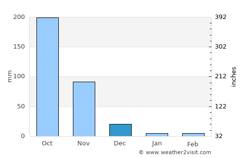 Dolores average rain in December