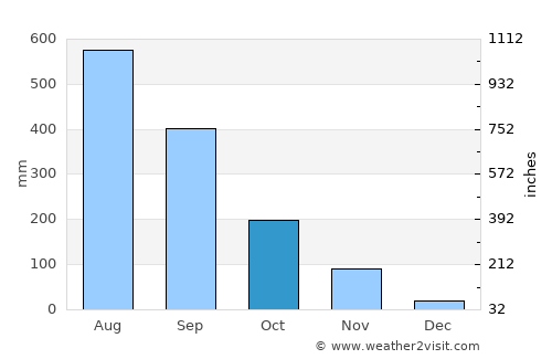 Dolores average rain in October