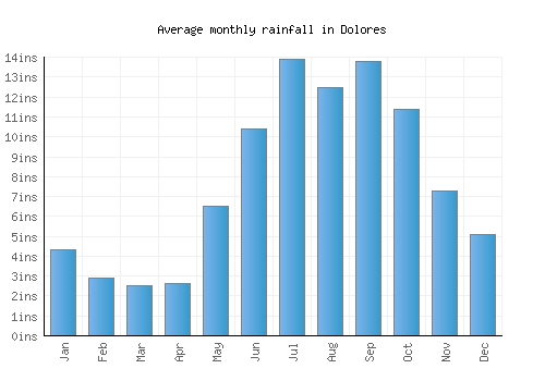 Dolores monthly rainfall chart (inches)