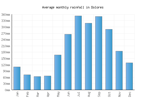 Dolores monthly rainfall chart (mm)