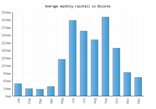 Dolores monthly rainfall chart (mm)