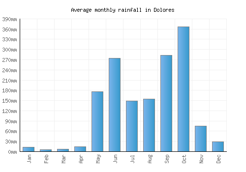 Dolores monthly rainfall chart (mm)
