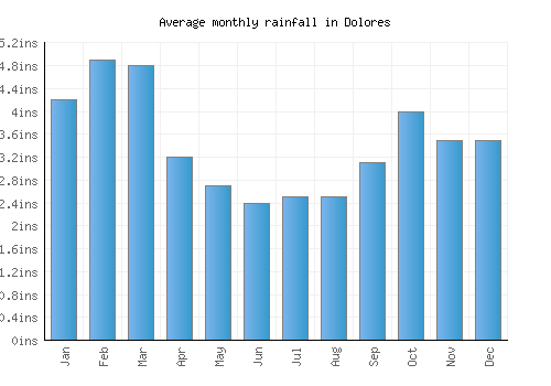 Dolores monthly rainfall chart (inches)