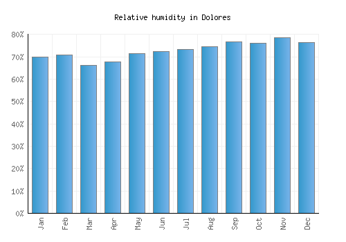 Dolores relative humidity averages