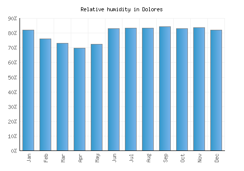 Dolores relative humidity averages