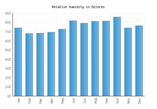 Dolores relative humidity averages