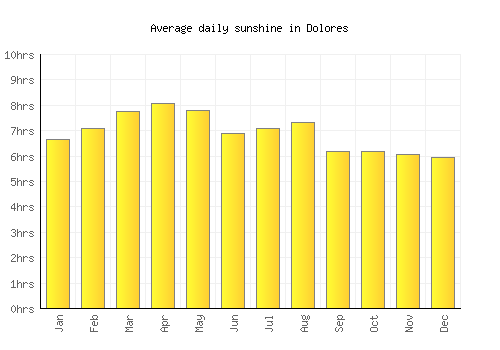 Dolores average daily sunshine chart
