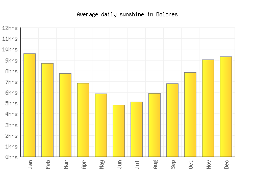 Dolores average daily sunshine chart
