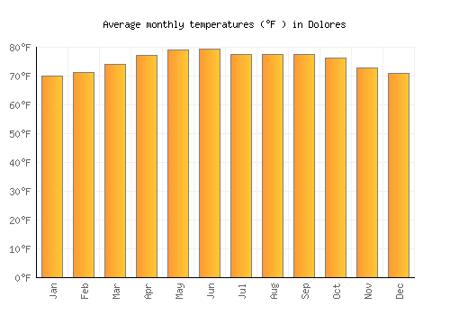 Dolores average temperature chart (Fahrenheit)