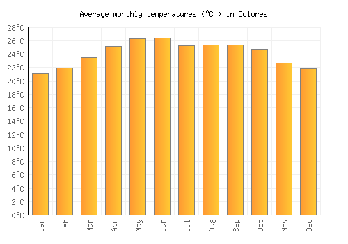 Dolores average temperature chart (Celsius)