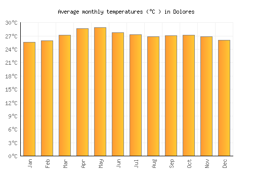 Dolores average temperature chart (Celsius)