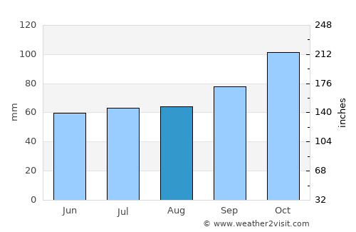 Dolores average rain in August