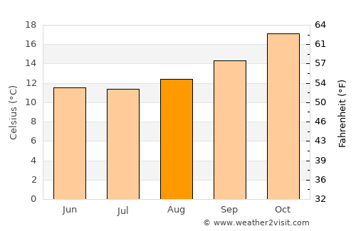 Dolores average temperature in August