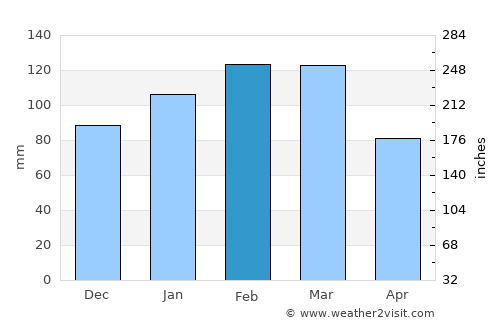 Dolores average rain in February