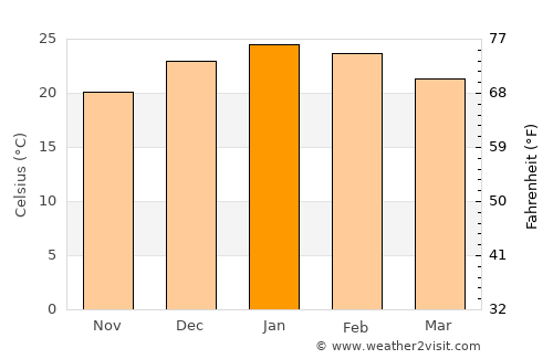 Dolores average temperature in January
