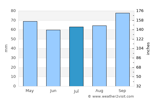 Dolores average rain in July
