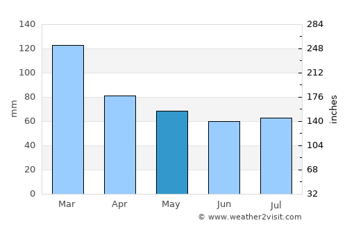 Dolores average rain in May