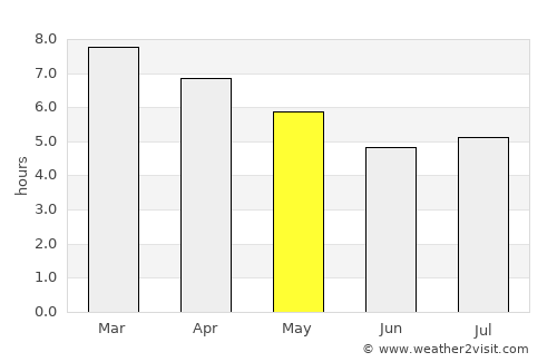 Dolores average rain in May