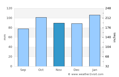 Dolores average rain in November