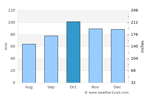 Dolores average rain in October
