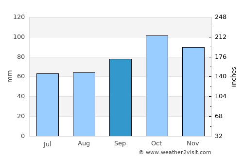 Dolores average rain in September