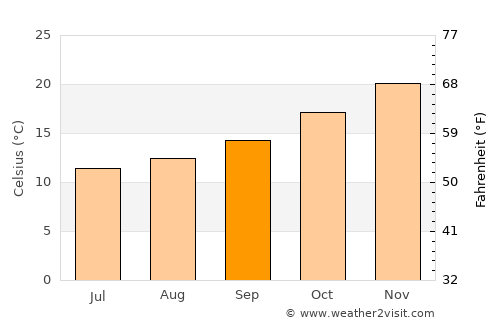 Dolores average temperature in September