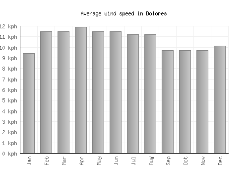 Dolores average winspeed by month (km/h)