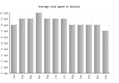 Dolores average winspeed by month (mph)
