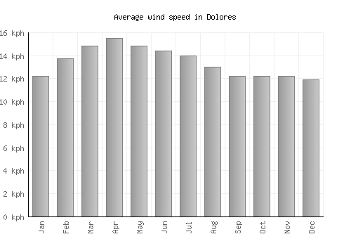 Dolores average winspeed by month (km/h)