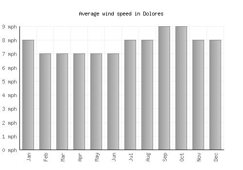 Dolores average winspeed by month (mph)