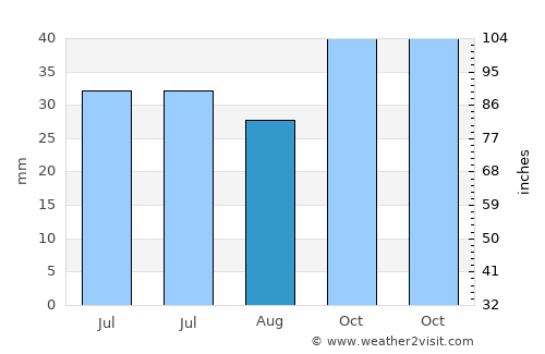 Dolyar average rain in August