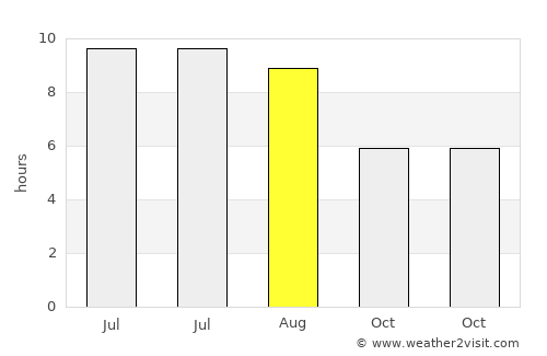 Dolyar average rain in August