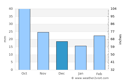 Dolyar average rain in December