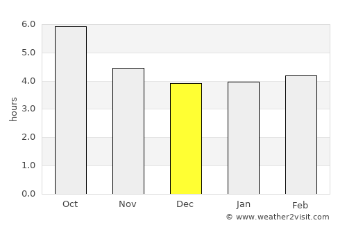 Dolyar average rain in December