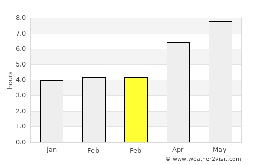 Dolyar average rain in February