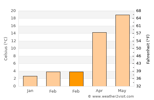 Dolyar average temperature in February