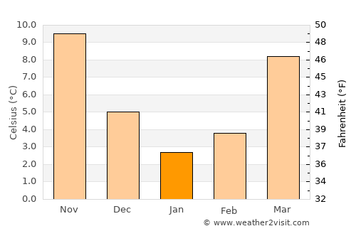 Dolyar average temperature in January