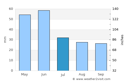 Dolyar average rain in July