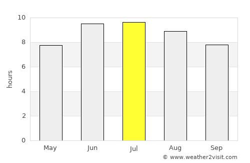 Dolyar average rain in July