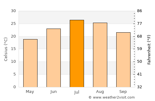Dolyar average temperature in July