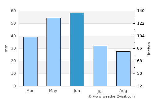 Dolyar average rain in June