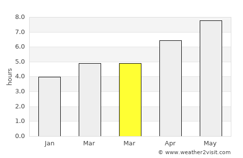 Dolyar average rain in March