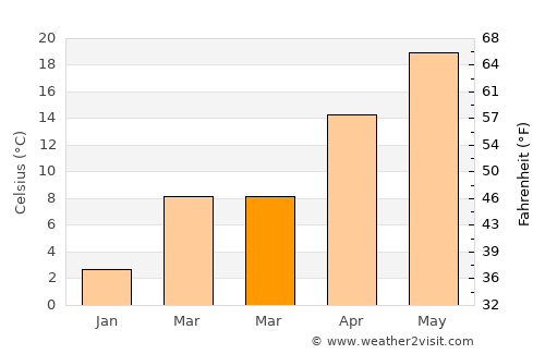 Dolyar average temperature in March