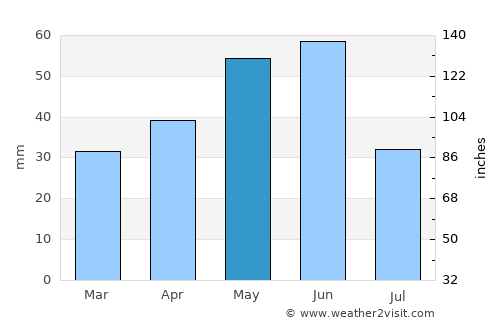 Dolyar average rain in May