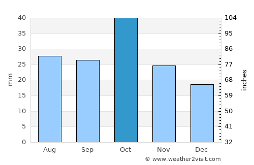 Dolyar average rain in October