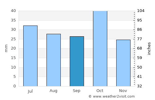 Dolyar average rain in September