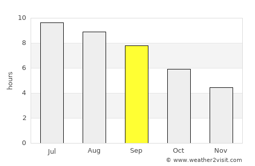 Dolyar average rain in September