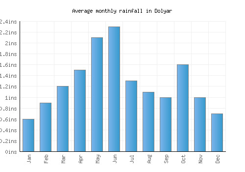 Dolyar monthly rainfall chart (inches)