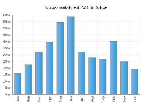 Dolyar monthly rainfall chart (mm)